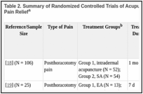 Table 2. Summary of Randomized Controlled Trials of Acupuncture for Cancer Treatment–Related Pain Reliefa.