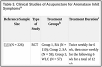 Table 3. Clinical Studies of Acupuncture for Aromatase Inhibitor-Induced Musculoskeletal Symptomsa.