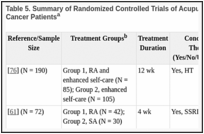 Table 5. Summary of Randomized Controlled Trials of Acupuncture for Hot Flashes in Breast Cancer Patientsa.