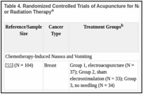 Table 4. Randomized Controlled Trials of Acupuncture for Nausea and Vomiting from Chemotherapy or Radiation Therapya.