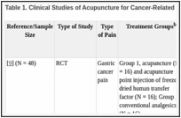 Table 1. Clinical Studies of Acupuncture for Cancer-Related Paina.