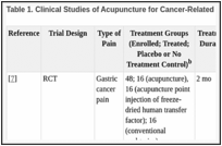 Table 1. Clinical Studies of Acupuncture for Cancer-Related Paina.