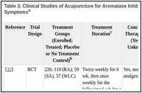 Table 3. Clinical Studies of Acupuncture for Aromatase Inhibitor-Induced Musculoskeletal Symptomsa.