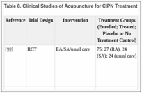 Table 8. Clinical Studies of Acupuncture for CIPN Treatment.