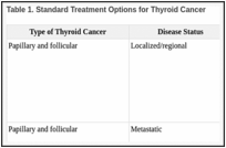 Table 1. Standard Treatment Options for Thyroid Cancer.