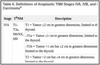 Table 6. Definitions of Anaplastic TNM Stages IVA, IVB, and IVC for Papillary and Follicular Thyroid Carcinomaa.