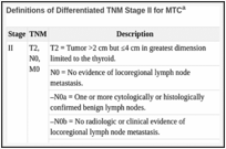 Definitions of Differentiated TNM Stage II for MTCa.