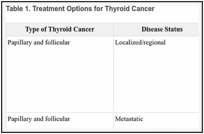 Table 1. Treatment Options for Thyroid Cancer.