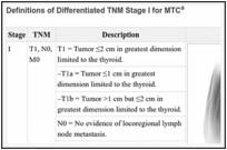 Definitions of Differentiated TNM Stage I for MTCa.