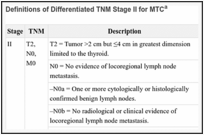 Definitions of Differentiated TNM Stage II for MTCa.