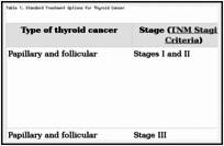 Table 1. Standard Treatment Options for Thyroid Cancer.