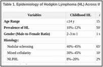 Table 1. Epidemiology of Hodgkin Lymphoma (HL) Across the Age Spectruma.