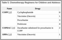 Table 5. Chemotherapy Regimens for Children and Adolescents with Hodgkin Lymphoma.