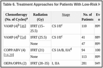 Table 6. Treatment Approaches for Patients With Low-Risk Hodgkin Lymphoma.