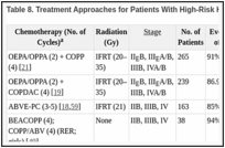 Table 8. Treatment Approaches for Patients With High-Risk Hodgkin Lymphoma.