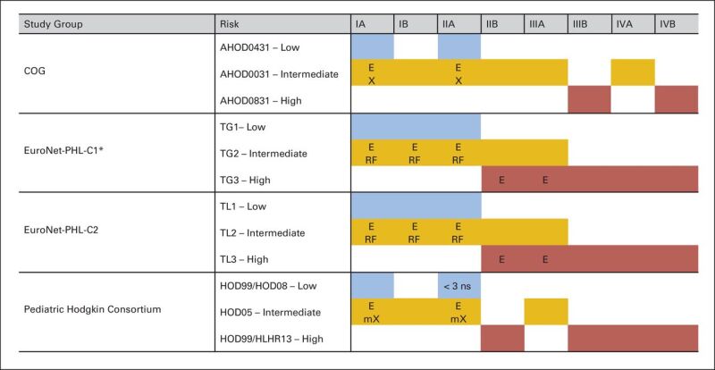 Chart showing the variation in risk stratification across pediatric Hodgkin study groups and protocols.
