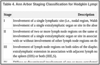 Table 4. Ann Arbor Staging Classification for Hodgkin Lymphomaa.