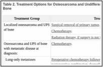 Table 2. Treatment Options for Osteosarcoma and Undifferentiated Pleomorphic Sarcoma (UPS) of Bone.