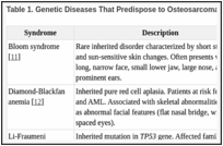 Table 1. Genetic Diseases That Predispose to Osteosarcomaa.