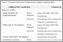 Table 3. Treatment Options for Childhood Non-Hodgkin Lymphoma (NHL).