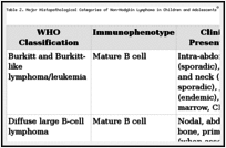 Table 2. Major Histopathological Categories of Non-Hodgkin Lymphoma in Children and Adolescentsa.