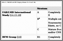 Table 4. FAB/LMB and BFM Staging Schemas for B-cell NHL.