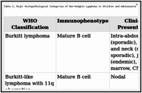 Table 2. Major Histopathological Categories of Non-Hodgkin Lymphoma in Children and Adolescentsa.