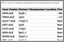 Table 6. Variant ALK Translocation and Associated Partner Chromosome Location and Frequencya.