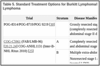 Table 5. Standard Treatment Options for Burkitt Lymphoma/Leukemia and Diffuse Large B-cell Lymphoma.