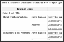 Table 3. Treatment Options for Childhood Non-Hodgkin Lymphoma (NHL).