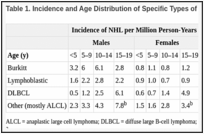 Table 1. Incidence and Age Distribution of Specific Types of NHLa.