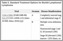 Table 5. Standard Treatment Options for Burkitt Lymphoma/Leukemia and Diffuse Large B-cell Lymphoma.