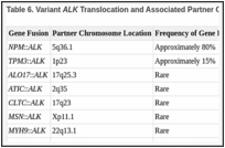 Table 6. Variant ALK Translocation and Associated Partner Chromosome Location and Frequencya.