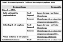 Table 3. Treatment Options for Childhood Non-Hodgkin Lymphoma (NHL).