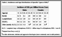Table 1. Incidence and Age Distribution of Specific Types of NHLa.