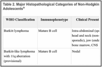 Table 2. Major Histopathological Categories of Non-Hodgkin Lymphoma in Children and Adolescentsa.