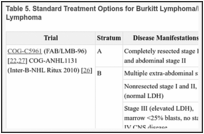 Table 5. Standard Treatment Options for Burkitt Lymphoma/Leukemia and Diffuse Large B-cell Lymphoma.