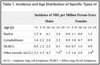Table 1. Incidence and Age Distribution of Specific Types of NHLa.