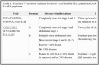 Table 5. Standard Treatment Options for Burkitt and Burkitt-like Lymphoma/Leukemia and Diffuse Large B-cell Lymphoma.