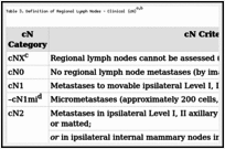 Table 3. Definition of Regional Lymph Nodes – Clinical (cN)a,b.