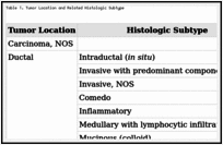 Table 1. Tumor Location and Related Histologic Subtype.