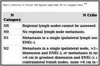 Table 2. Definition of Clinical (cN) Regional Lymph Nodes (N) for Laryngeal Cancer a,b .