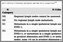 Table 3. Definition of Pathological (pN) Regional Lymph Nodes (N) for Laryngeal Cancera,b.