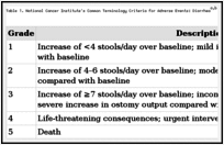 Table 1. National Cancer Institute's Common Terminology Criteria for Adverse Events: Diarrheaa,b.