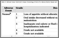 Table 3. National Cancer Institute’s Common Terminology Criteria for Adverse Events: Nausea and Vomitinga.