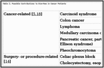 Table 2. Possible Contributions to Diarrhea in Cancer Patients.