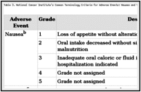 Table 3. National Cancer Institute’s Common Terminology Criteria for Adverse Events: Nausea and Vomitinga.