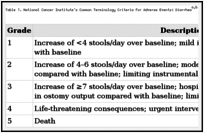 Table 1. National Cancer Institute’s Common Terminology Criteria for Adverse Events: Diarrheaa,b.