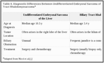 Table 6. Diagnostic Differences Between Undifferentiated Embryonal Sarcoma of the Liver and Biliary Tract Rhabdomyosarcomaa.