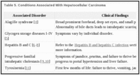 Table 5. Conditions Associated With Hepatocellular Carcinoma.